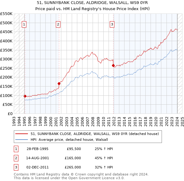 51, SUNNYBANK CLOSE, ALDRIDGE, WALSALL, WS9 0YR: Price paid vs HM Land Registry's House Price Index