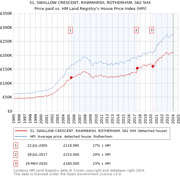 51, SWALLOW CRESCENT, RAWMARSH, ROTHERHAM, S62 5HX: Price paid vs HM Land Registry's House Price Index