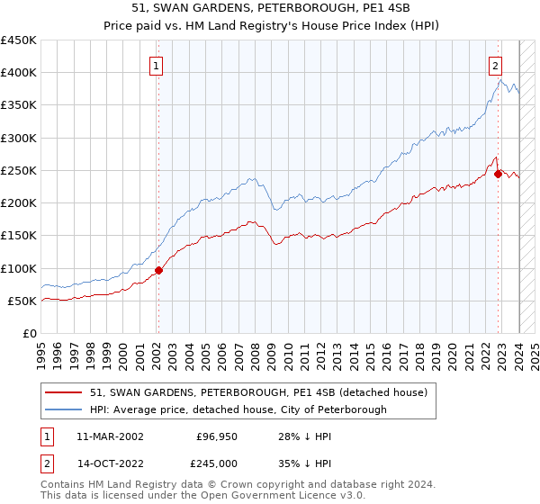 51, SWAN GARDENS, PETERBOROUGH, PE1 4SB: Price paid vs HM Land Registry's House Price Index