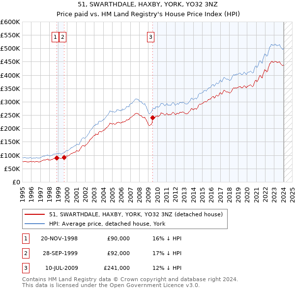 51, SWARTHDALE, HAXBY, YORK, YO32 3NZ: Price paid vs HM Land Registry's House Price Index