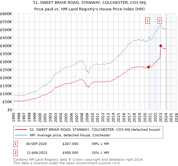 51, SWEET BRIAR ROAD, STANWAY, COLCHESTER, CO3 0HJ: Price paid vs HM Land Registry's House Price Index