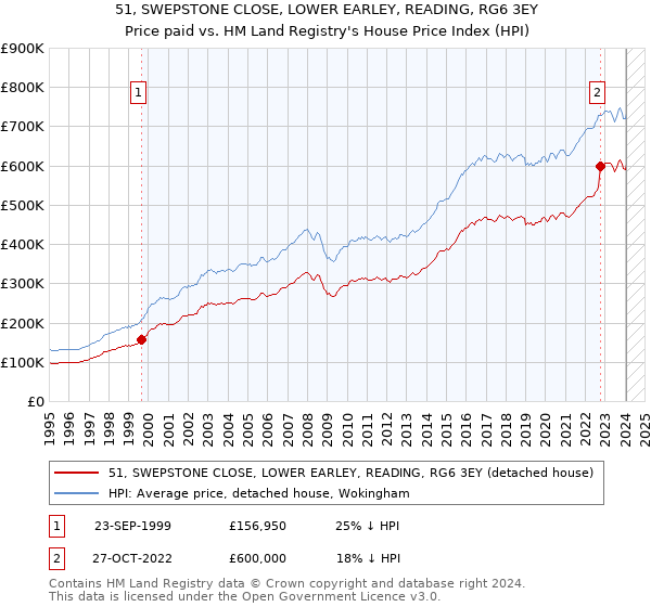 51, SWEPSTONE CLOSE, LOWER EARLEY, READING, RG6 3EY: Price paid vs HM Land Registry's House Price Index