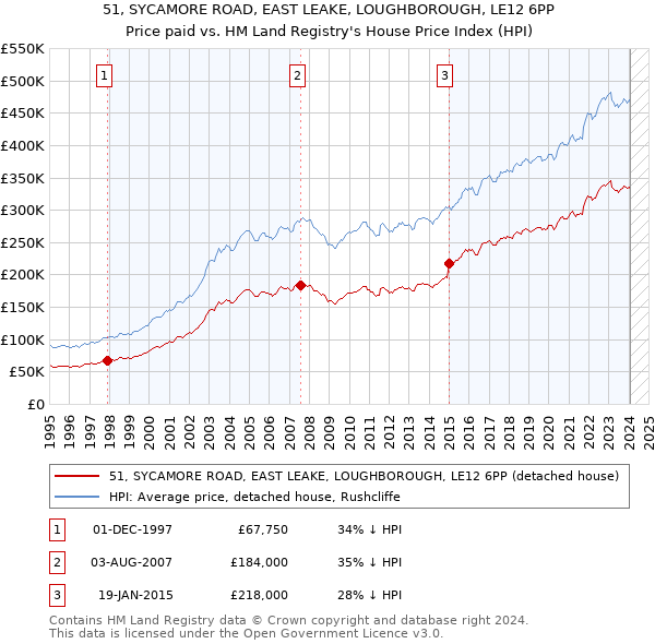 51, SYCAMORE ROAD, EAST LEAKE, LOUGHBOROUGH, LE12 6PP: Price paid vs HM Land Registry's House Price Index
