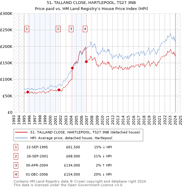 51, TALLAND CLOSE, HARTLEPOOL, TS27 3NB: Price paid vs HM Land Registry's House Price Index