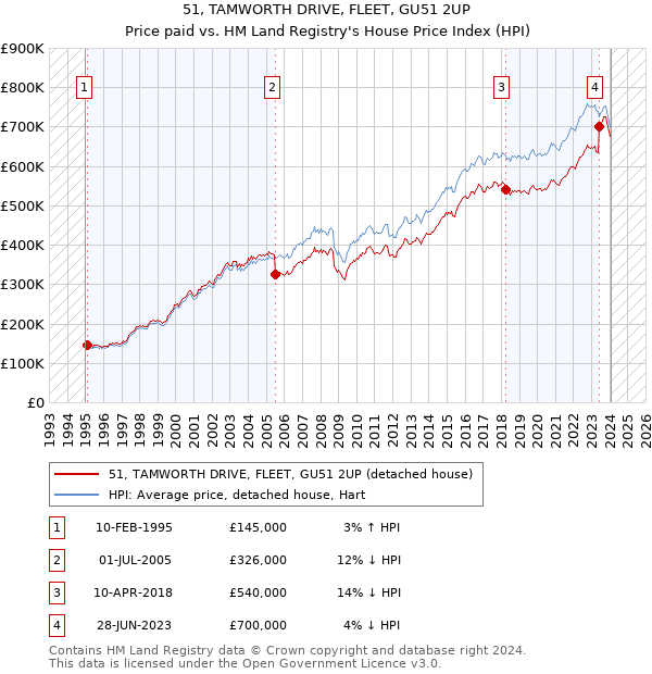 51, TAMWORTH DRIVE, FLEET, GU51 2UP: Price paid vs HM Land Registry's House Price Index