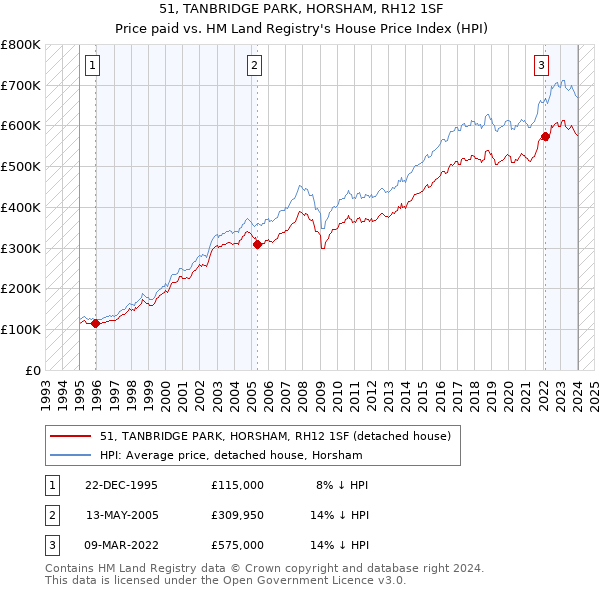 51, TANBRIDGE PARK, HORSHAM, RH12 1SF: Price paid vs HM Land Registry's House Price Index