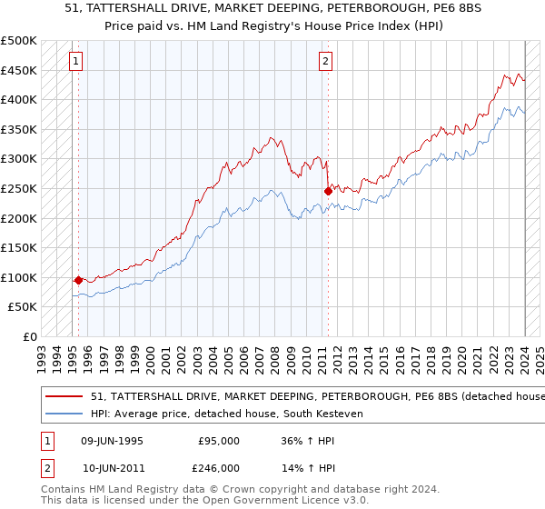 51, TATTERSHALL DRIVE, MARKET DEEPING, PETERBOROUGH, PE6 8BS: Price paid vs HM Land Registry's House Price Index