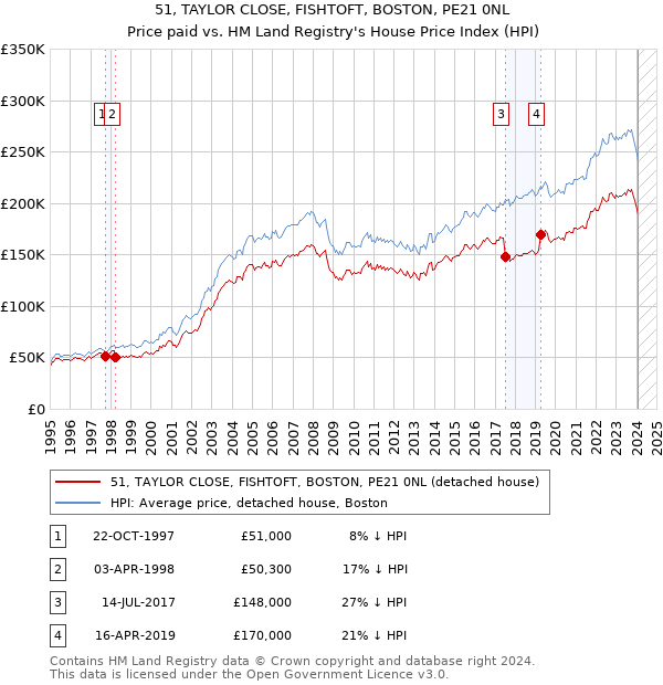 51, TAYLOR CLOSE, FISHTOFT, BOSTON, PE21 0NL: Price paid vs HM Land Registry's House Price Index