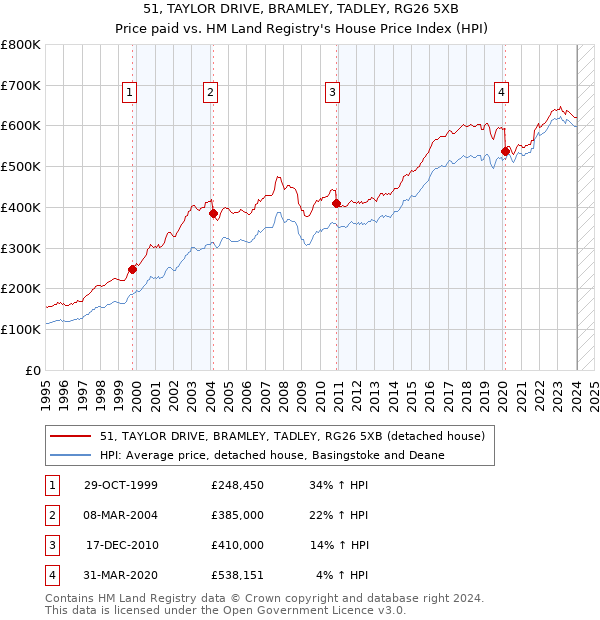 51, TAYLOR DRIVE, BRAMLEY, TADLEY, RG26 5XB: Price paid vs HM Land Registry's House Price Index