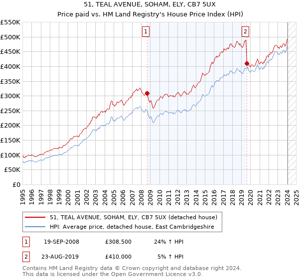51, TEAL AVENUE, SOHAM, ELY, CB7 5UX: Price paid vs HM Land Registry's House Price Index