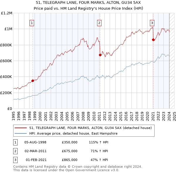 51, TELEGRAPH LANE, FOUR MARKS, ALTON, GU34 5AX: Price paid vs HM Land Registry's House Price Index