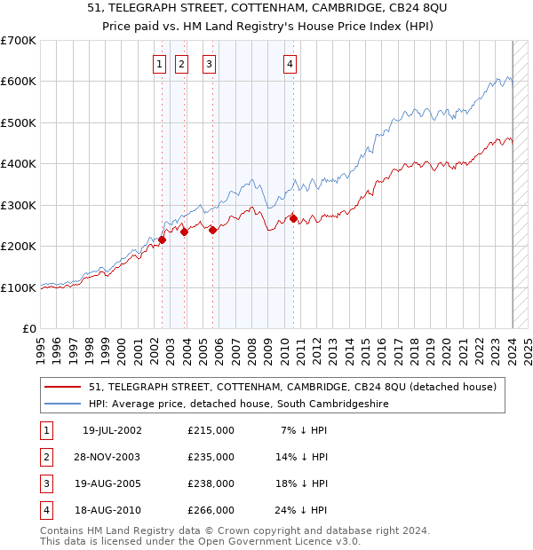 51, TELEGRAPH STREET, COTTENHAM, CAMBRIDGE, CB24 8QU: Price paid vs HM Land Registry's House Price Index