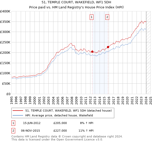 51, TEMPLE COURT, WAKEFIELD, WF1 5DH: Price paid vs HM Land Registry's House Price Index