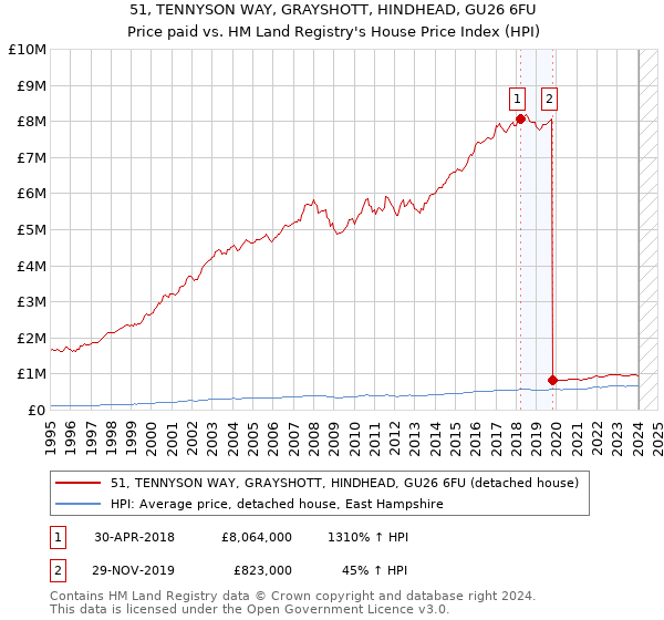 51, TENNYSON WAY, GRAYSHOTT, HINDHEAD, GU26 6FU: Price paid vs HM Land Registry's House Price Index