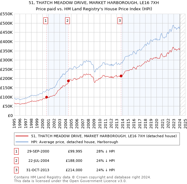 51, THATCH MEADOW DRIVE, MARKET HARBOROUGH, LE16 7XH: Price paid vs HM Land Registry's House Price Index