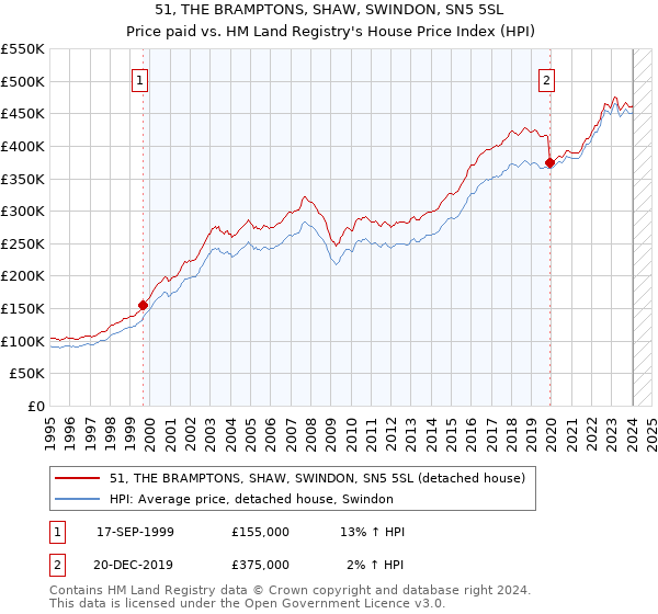 51, THE BRAMPTONS, SHAW, SWINDON, SN5 5SL: Price paid vs HM Land Registry's House Price Index