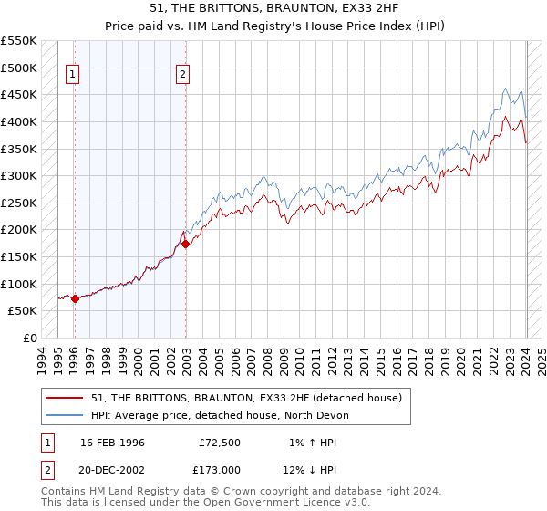 51, THE BRITTONS, BRAUNTON, EX33 2HF: Price paid vs HM Land Registry's House Price Index