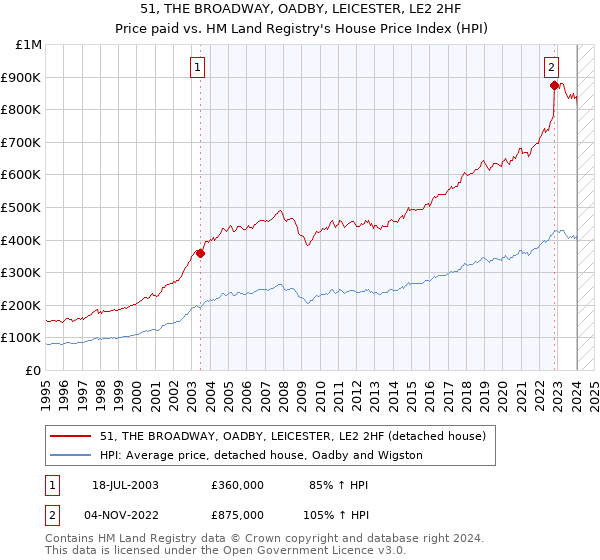 51, THE BROADWAY, OADBY, LEICESTER, LE2 2HF: Price paid vs HM Land Registry's House Price Index