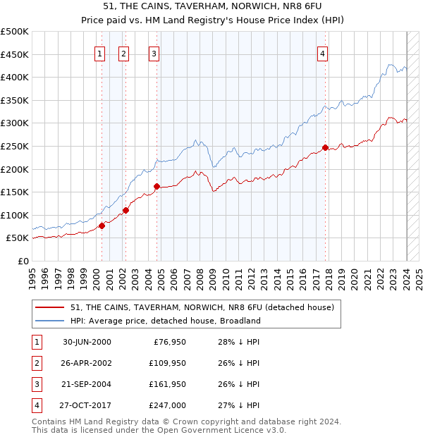 51, THE CAINS, TAVERHAM, NORWICH, NR8 6FU: Price paid vs HM Land Registry's House Price Index
