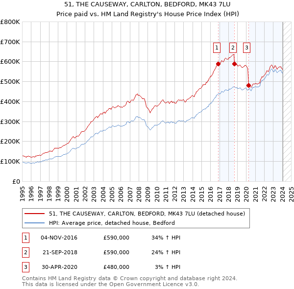 51, THE CAUSEWAY, CARLTON, BEDFORD, MK43 7LU: Price paid vs HM Land Registry's House Price Index