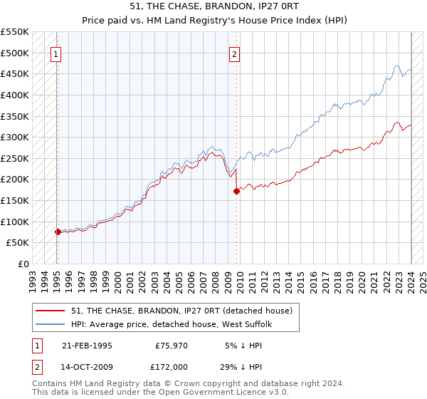 51, THE CHASE, BRANDON, IP27 0RT: Price paid vs HM Land Registry's House Price Index