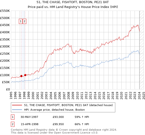 51, THE CHASE, FISHTOFT, BOSTON, PE21 0AT: Price paid vs HM Land Registry's House Price Index