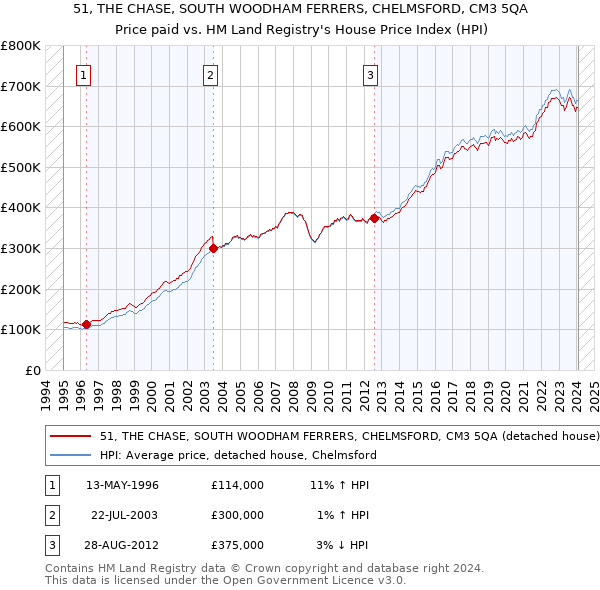 51, THE CHASE, SOUTH WOODHAM FERRERS, CHELMSFORD, CM3 5QA: Price paid vs HM Land Registry's House Price Index