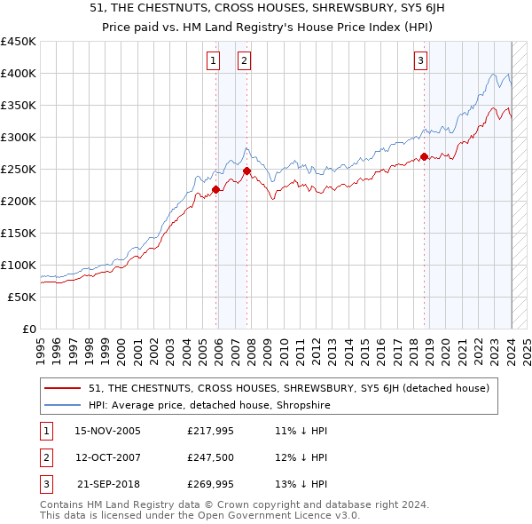 51, THE CHESTNUTS, CROSS HOUSES, SHREWSBURY, SY5 6JH: Price paid vs HM Land Registry's House Price Index
