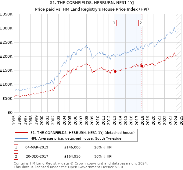 51, THE CORNFIELDS, HEBBURN, NE31 1YJ: Price paid vs HM Land Registry's House Price Index