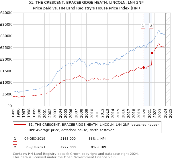 51, THE CRESCENT, BRACEBRIDGE HEATH, LINCOLN, LN4 2NP: Price paid vs HM Land Registry's House Price Index