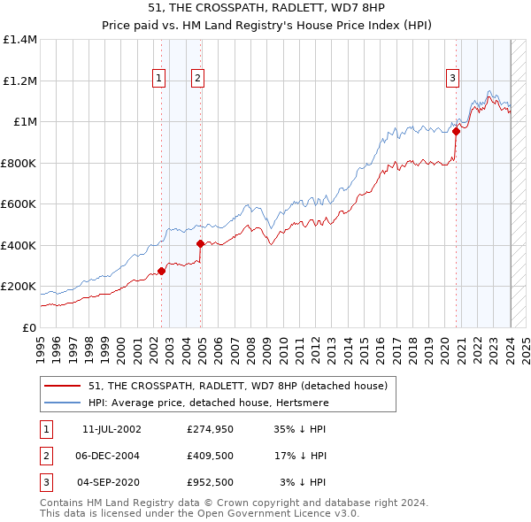51, THE CROSSPATH, RADLETT, WD7 8HP: Price paid vs HM Land Registry's House Price Index