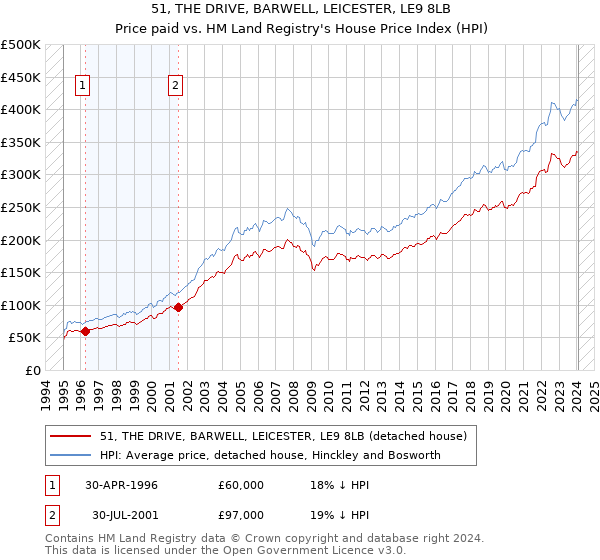 51, THE DRIVE, BARWELL, LEICESTER, LE9 8LB: Price paid vs HM Land Registry's House Price Index
