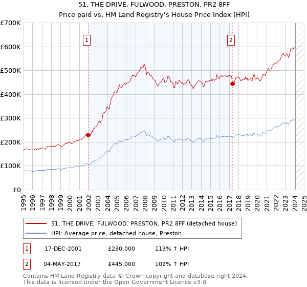 51, THE DRIVE, FULWOOD, PRESTON, PR2 8FF: Price paid vs HM Land Registry's House Price Index