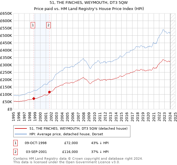 51, THE FINCHES, WEYMOUTH, DT3 5QW: Price paid vs HM Land Registry's House Price Index