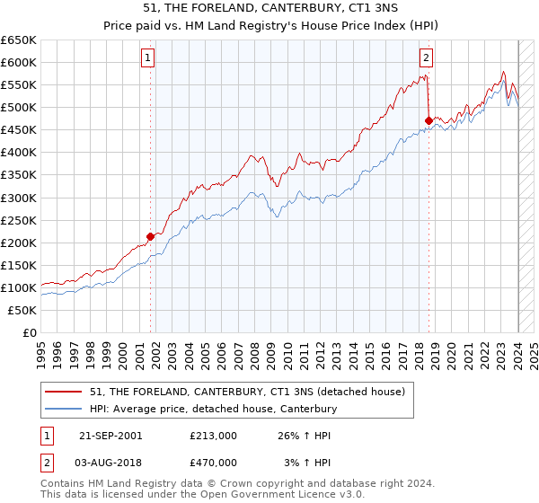 51, THE FORELAND, CANTERBURY, CT1 3NS: Price paid vs HM Land Registry's House Price Index
