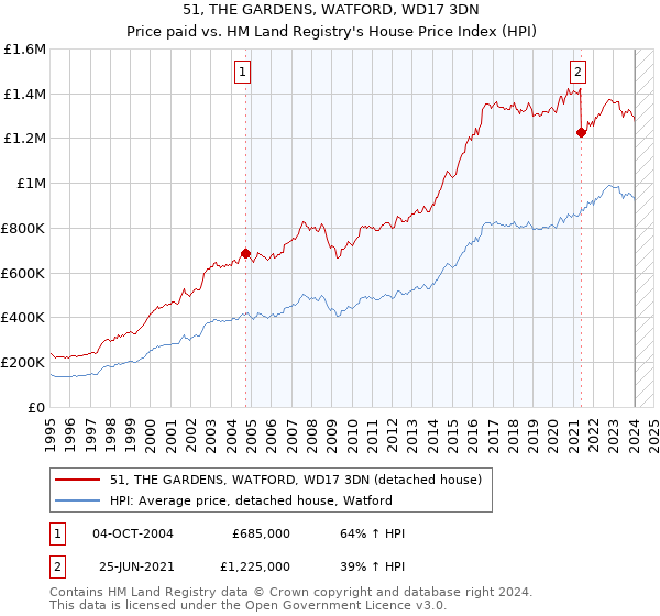 51, THE GARDENS, WATFORD, WD17 3DN: Price paid vs HM Land Registry's House Price Index