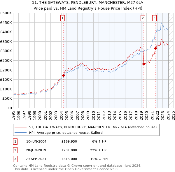 51, THE GATEWAYS, PENDLEBURY, MANCHESTER, M27 6LA: Price paid vs HM Land Registry's House Price Index