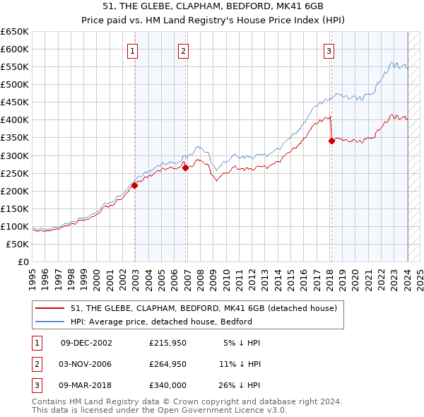 51, THE GLEBE, CLAPHAM, BEDFORD, MK41 6GB: Price paid vs HM Land Registry's House Price Index