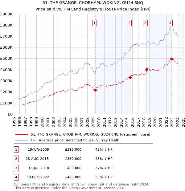 51, THE GRANGE, CHOBHAM, WOKING, GU24 8NQ: Price paid vs HM Land Registry's House Price Index