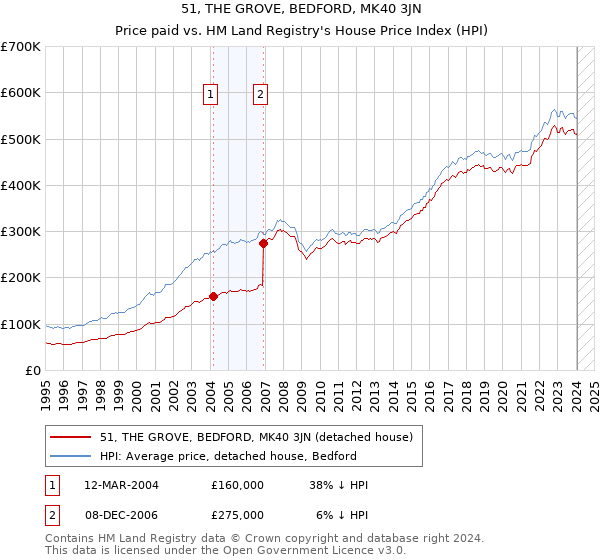 51, THE GROVE, BEDFORD, MK40 3JN: Price paid vs HM Land Registry's House Price Index