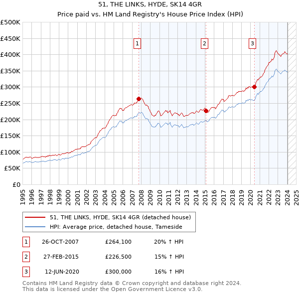 51, THE LINKS, HYDE, SK14 4GR: Price paid vs HM Land Registry's House Price Index