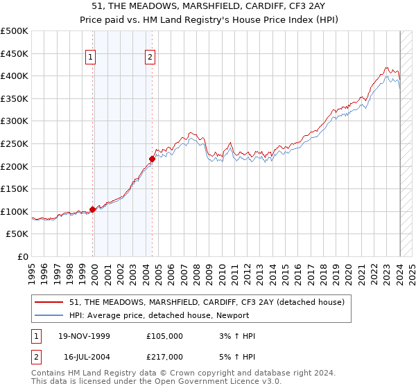 51, THE MEADOWS, MARSHFIELD, CARDIFF, CF3 2AY: Price paid vs HM Land Registry's House Price Index