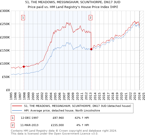 51, THE MEADOWS, MESSINGHAM, SCUNTHORPE, DN17 3UD: Price paid vs HM Land Registry's House Price Index