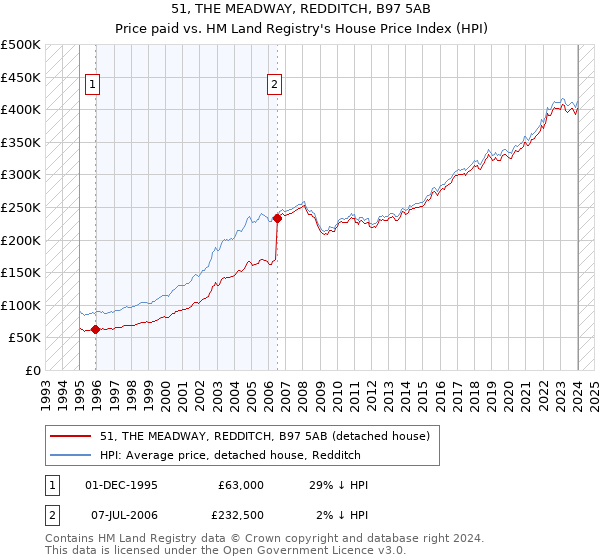 51, THE MEADWAY, REDDITCH, B97 5AB: Price paid vs HM Land Registry's House Price Index