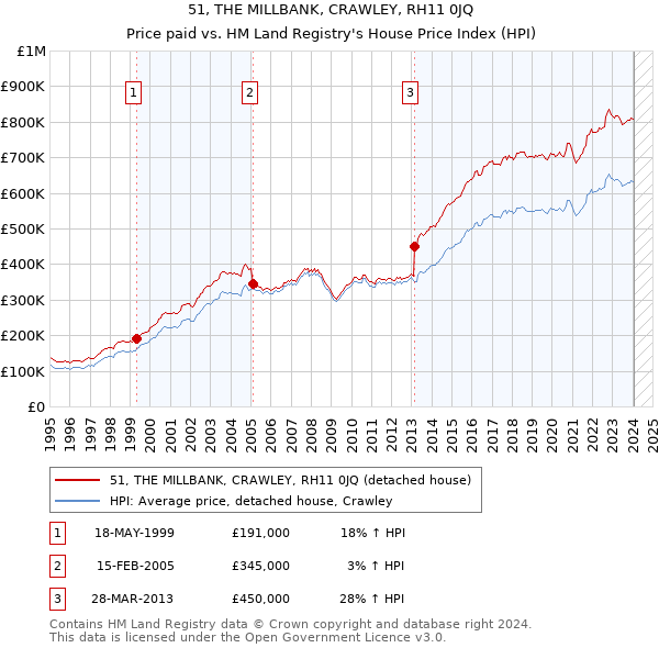 51, THE MILLBANK, CRAWLEY, RH11 0JQ: Price paid vs HM Land Registry's House Price Index
