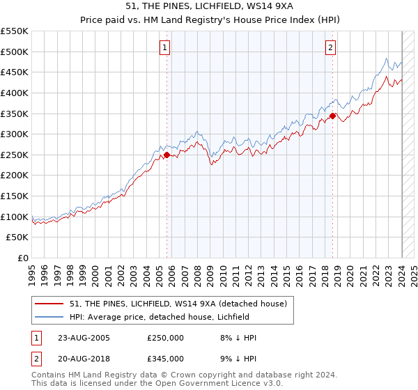 51, THE PINES, LICHFIELD, WS14 9XA: Price paid vs HM Land Registry's House Price Index