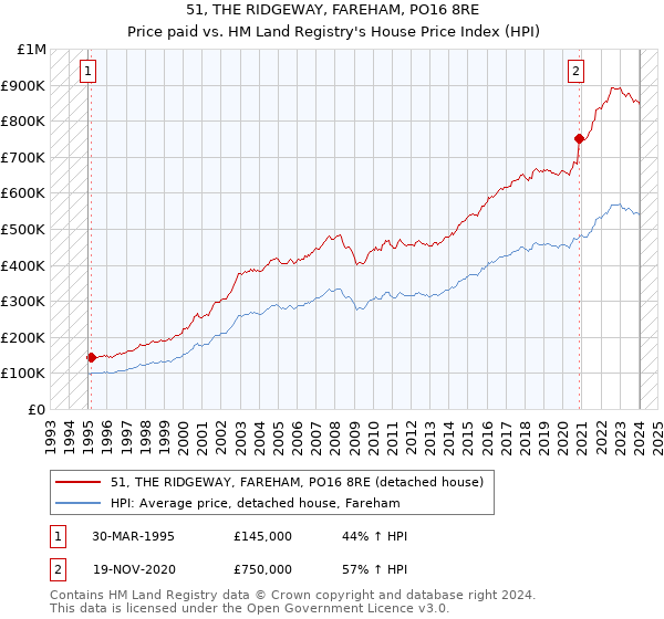 51, THE RIDGEWAY, FAREHAM, PO16 8RE: Price paid vs HM Land Registry's House Price Index