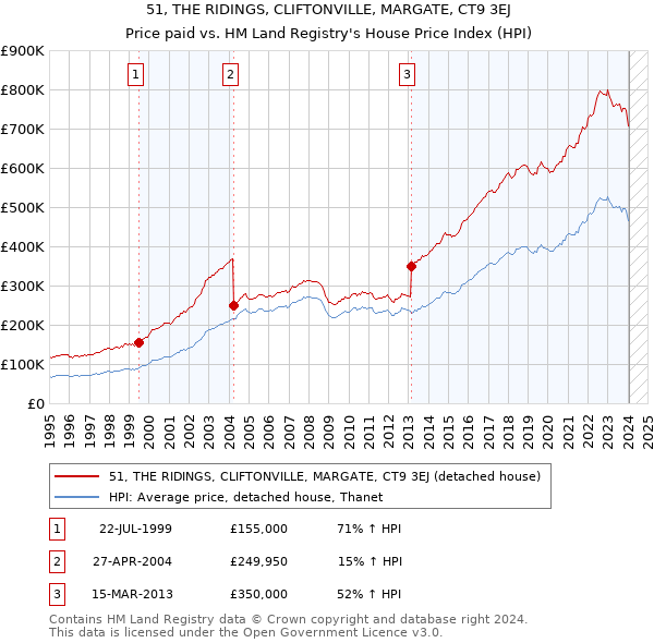 51, THE RIDINGS, CLIFTONVILLE, MARGATE, CT9 3EJ: Price paid vs HM Land Registry's House Price Index