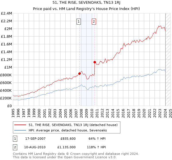 51, THE RISE, SEVENOAKS, TN13 1RJ: Price paid vs HM Land Registry's House Price Index