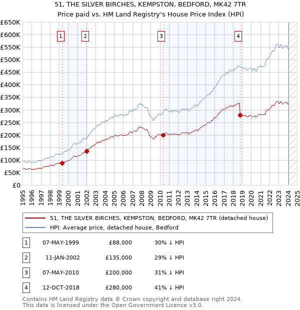51, THE SILVER BIRCHES, KEMPSTON, BEDFORD, MK42 7TR: Price paid vs HM Land Registry's House Price Index